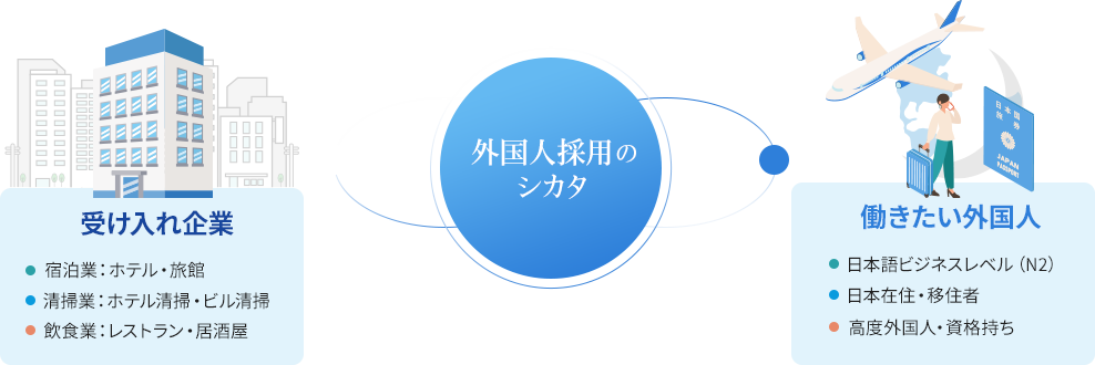 受け入れ企業と「外国人採用のシカタ」と働きたい外国人